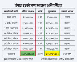 नेपाल ट्रष्ट लिज घोटाला, दरबारमार्ग जग्गा अनियमितता, थमसेर्कु डेभलपर्स, लेखबहादुर कार्की, सीआईबी अनुसन्धान, यति समूह, नेपाल ट्रष्ट भ्रष्टाचार, ५ अर्ब घोटाला नेपाल, सरकारी सम्पत्ति दुरुपयोग
