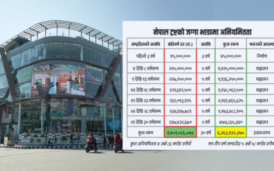 नेपाल ट्रष्ट लिज घोटाला, दरबारमार्ग जग्गा अनियमितता, थमसेर्कु डेभलपर्स, लेखबहादुर कार्की, सीआईबी अनुसन्धान, यति समूह, नेपाल ट्रष्ट भ्रष्टाचार, ५ अर्ब घोटाला नेपाल, सरकारी सम्पत्ति दुरुपयोग