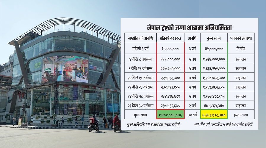 नेपाल ट्रष्ट लिज घोटाला, दरबारमार्ग जग्गा अनियमितता, थमसेर्कु डेभलपर्स, लेखबहादुर कार्की, सीआईबी अनुसन्धान, यति समूह, नेपाल ट्रष्ट भ्रष्टाचार, ५ अर्ब घोटाला नेपाल, सरकारी सम्पत्ति दुरुपयोग